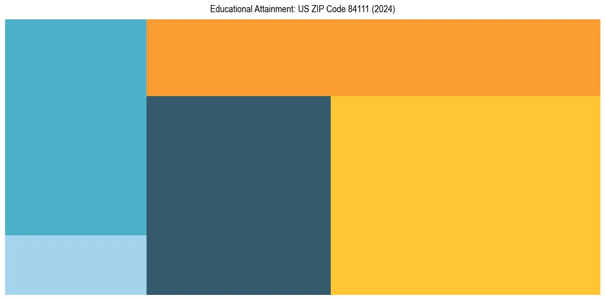 Education Treemap for in 2024