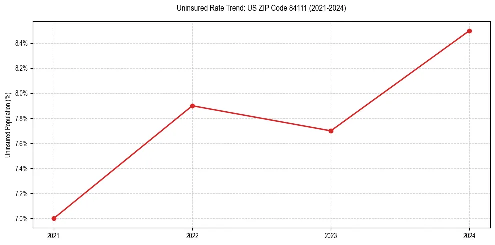Uninsured trend chart for US ZIP Code 84111