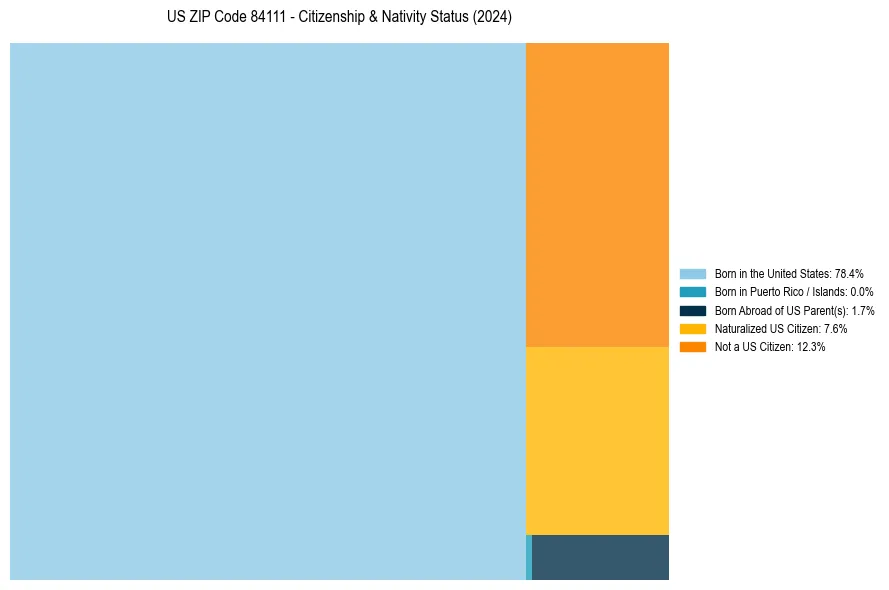 Nativity Treemap for 