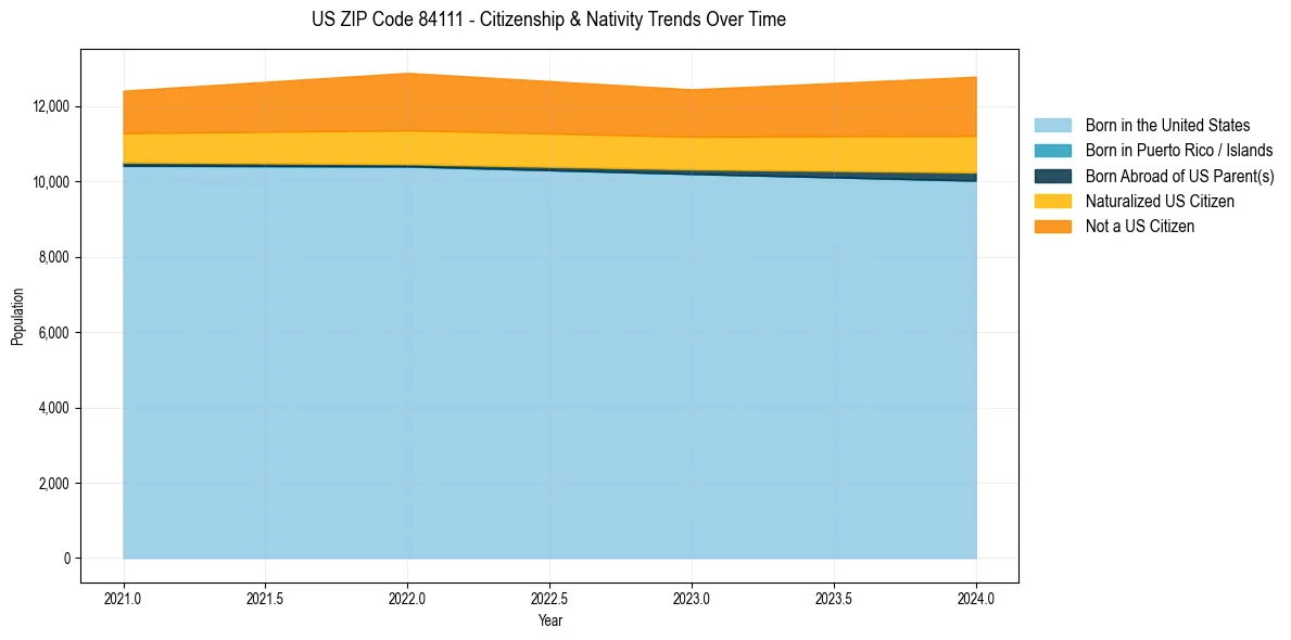 Historical nativity trends for 