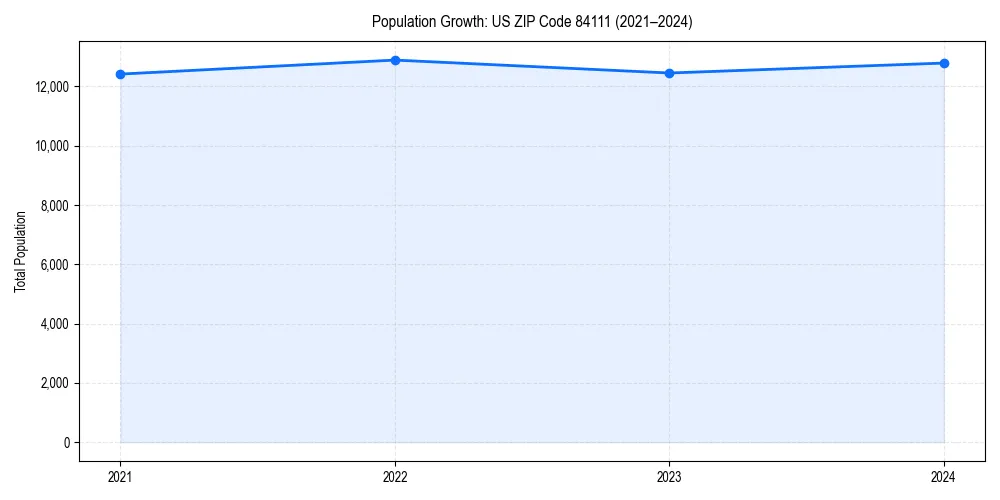 Population trends in 