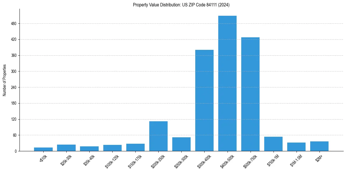 Value Distribution for 