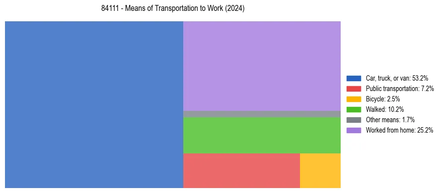 Commute modes in US ZIP Code 84111