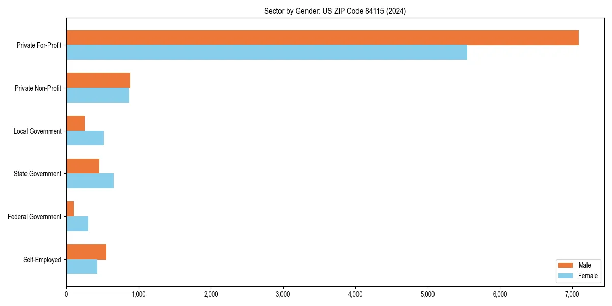 Employment sector breakdown by gender in 