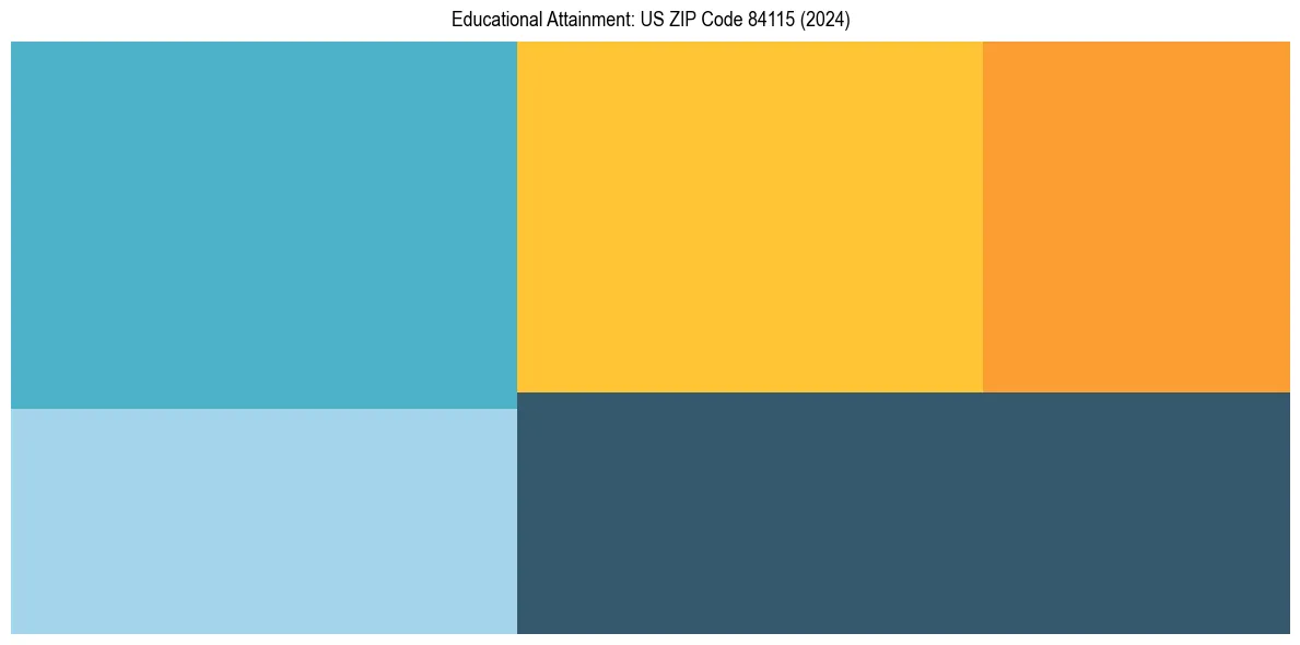 Education Treemap for in 2024