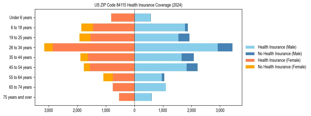 Health insurance pyramid for US ZIP Code 84115