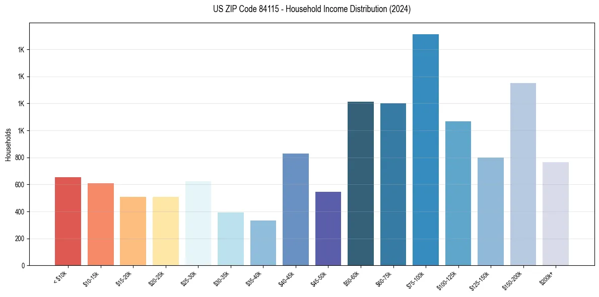 Income Distribution for 