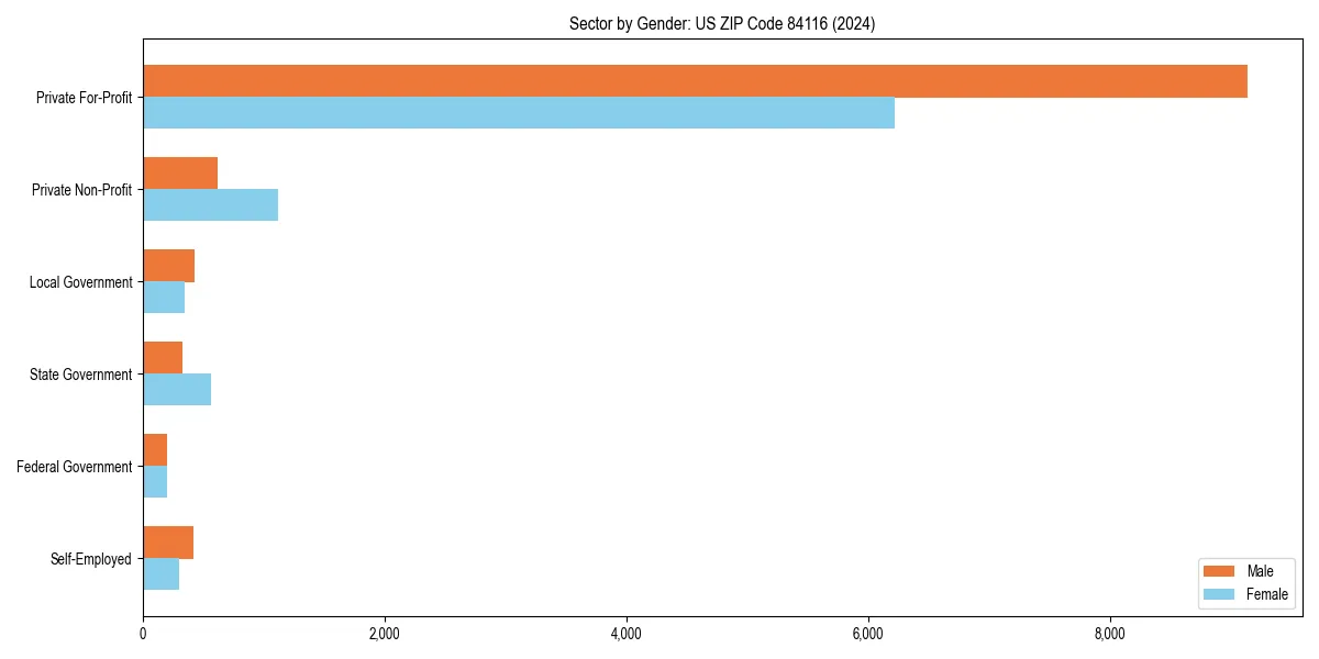 Employment sector breakdown by gender in 