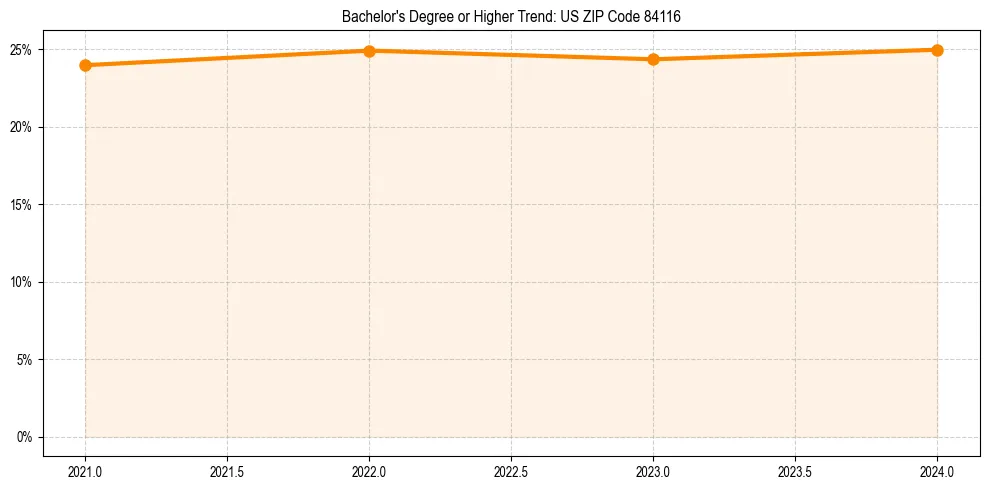 Trend chart showing bachelor degree growth in