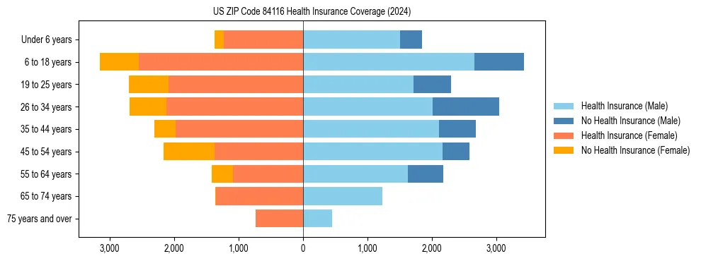Health insurance pyramid for US ZIP Code 84116