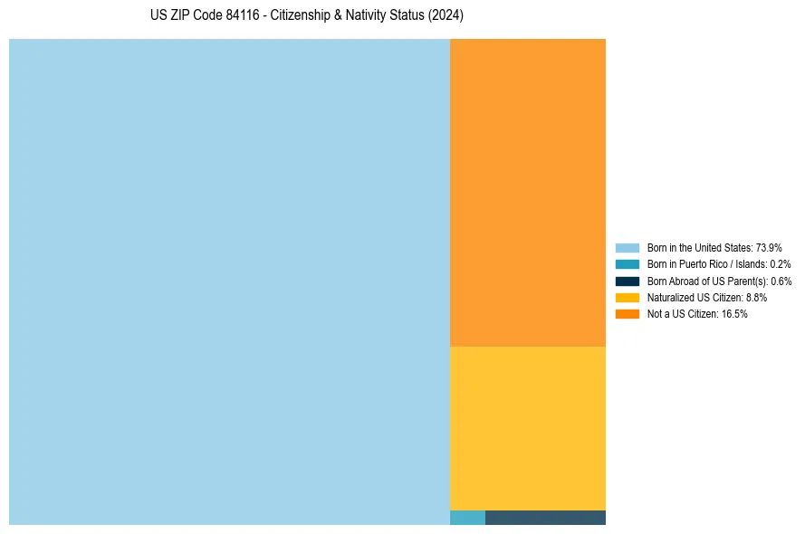 Nativity Treemap for 