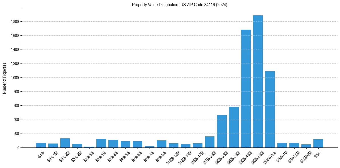 Value Distribution for 
