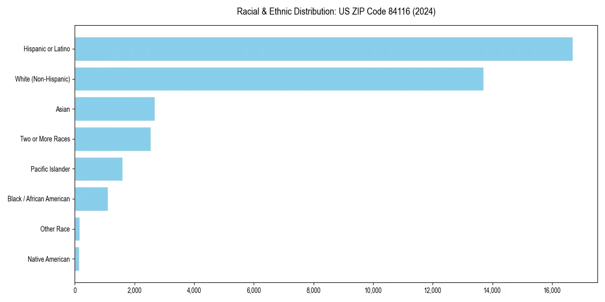 Bar chart showing racial distribution in  for 2024