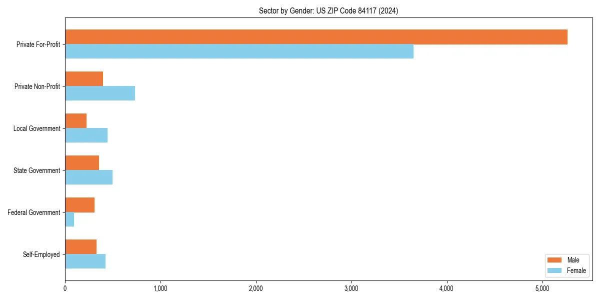 Employment sector breakdown by gender in 