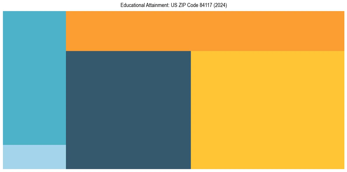 Education Treemap for in 2024