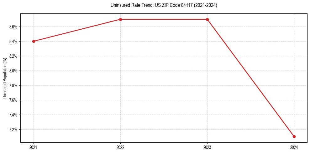 Uninsured trend chart for US ZIP Code 84117