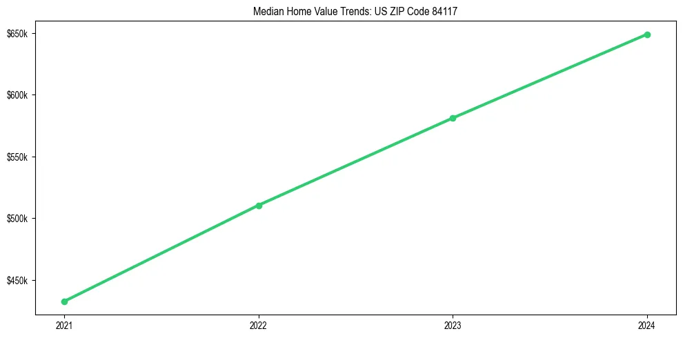 Median property value trends in 