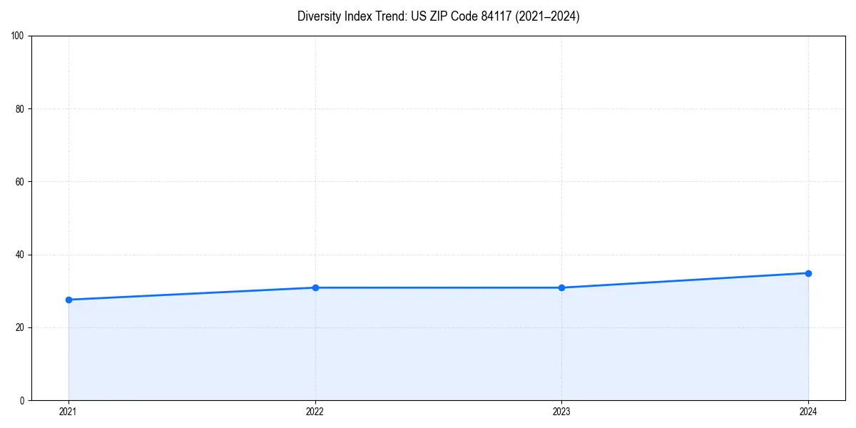 Line chart showing diversity index trends for 
