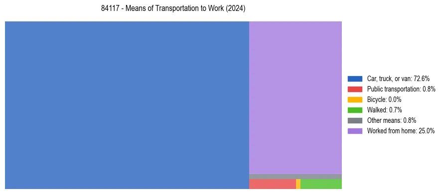 Commute modes in US ZIP Code 84117