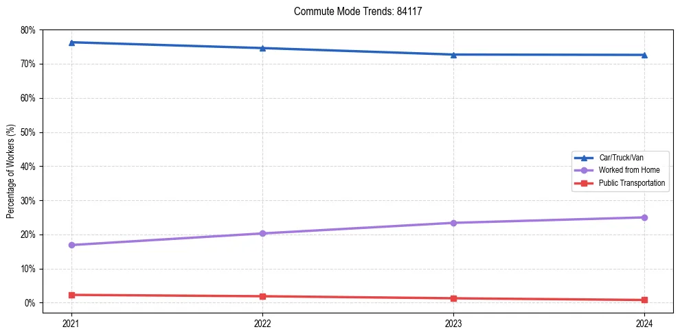 Transportation trends in US ZIP Code 84117