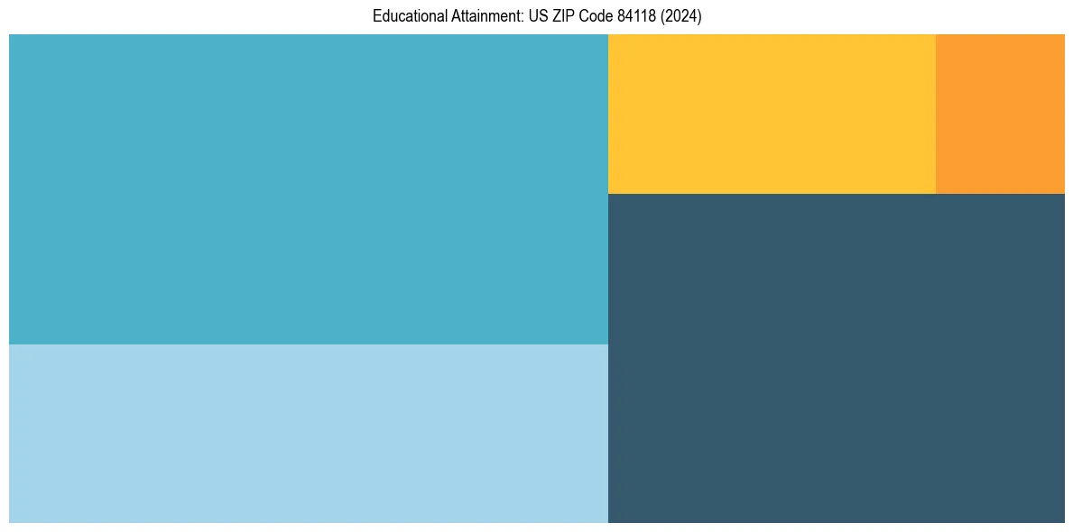 Education Treemap for in 2024