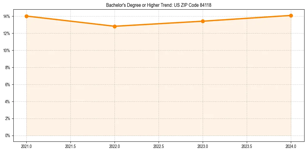 Trend chart showing bachelor degree growth in