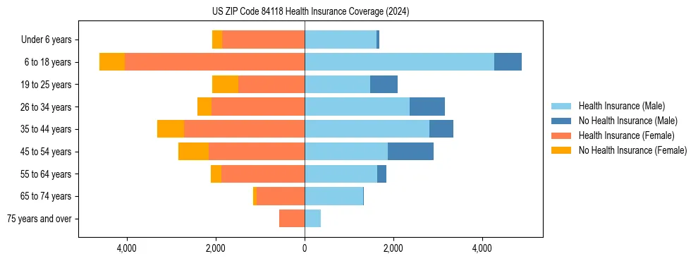 Health insurance pyramid for US ZIP Code 84118