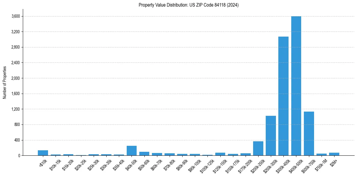 Value Distribution for 