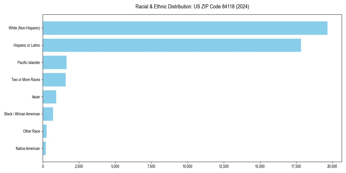 Bar chart showing racial distribution in  for 2024