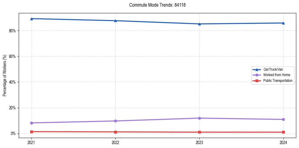Transportation trends in US ZIP Code 84118