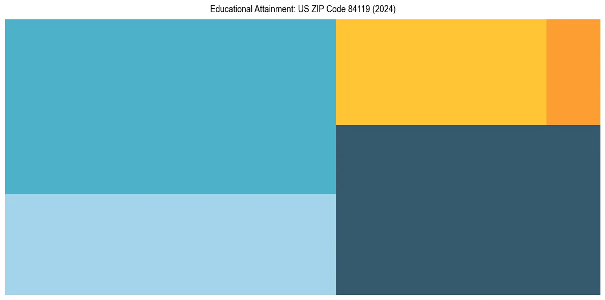 Education Treemap for in 2024