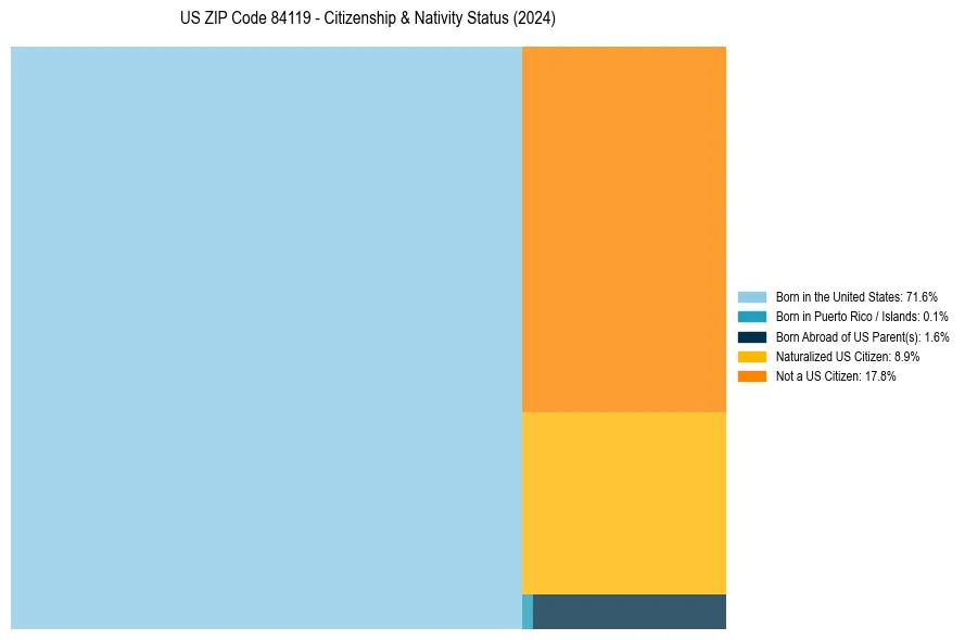 Nativity Treemap for 