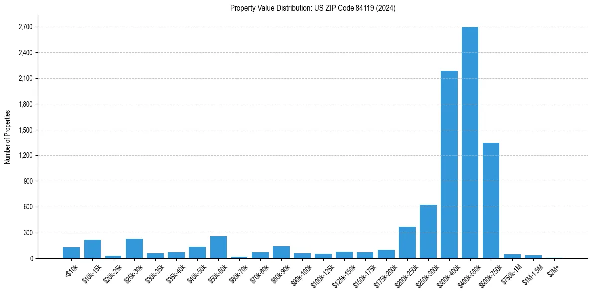 Value Distribution for 