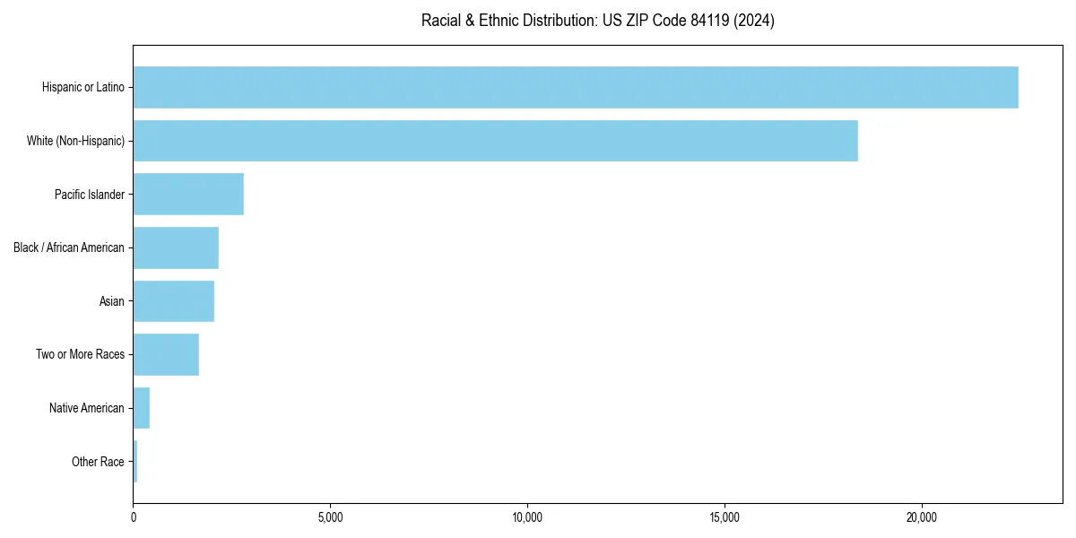 Bar chart showing racial distribution in  for 2024
