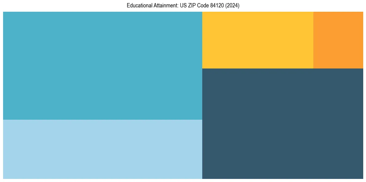 Education Treemap for in 2024
