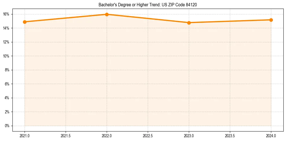 Trend chart showing bachelor degree growth in