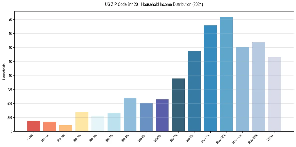 Income Distribution for 