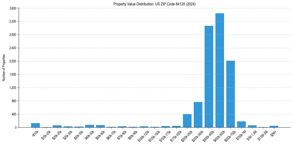 Value Distribution for 