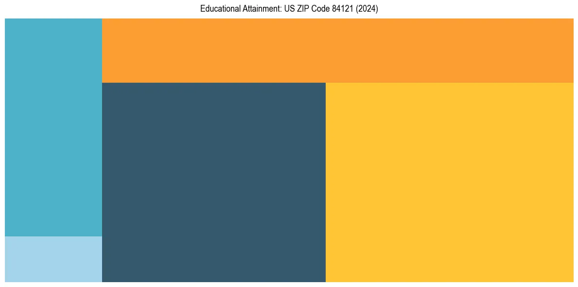 Education Treemap for in 2024