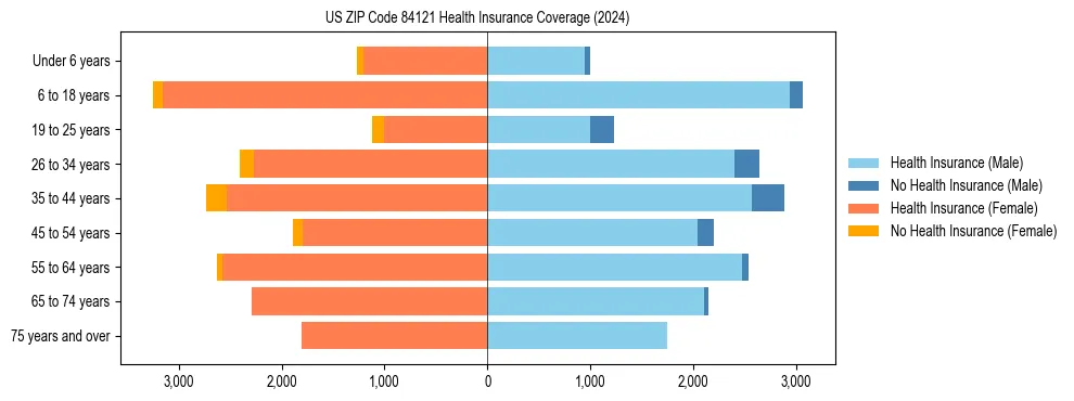 Health insurance pyramid for US ZIP Code 84121