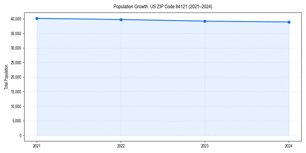 Population trends in 