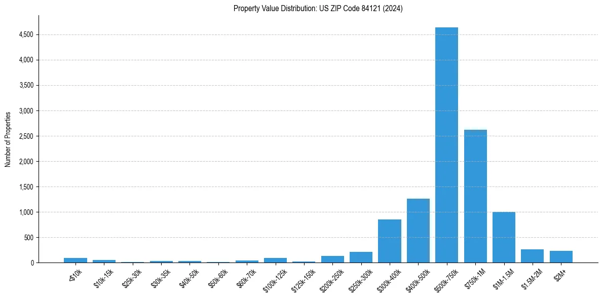 Value Distribution for 