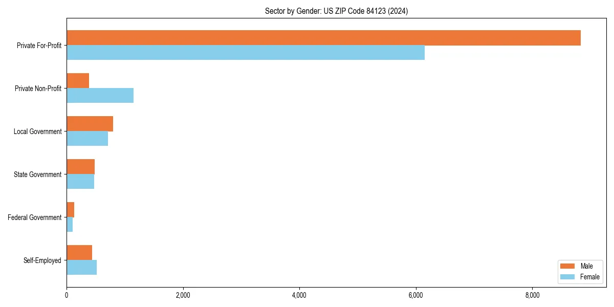 Employment sector breakdown by gender in 