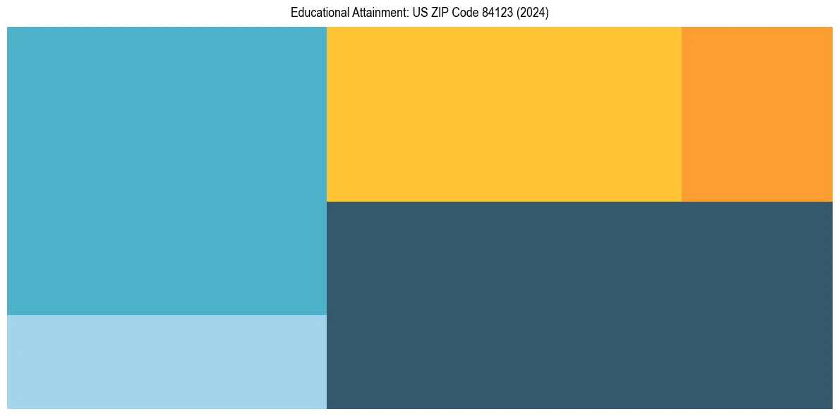 Education Treemap for in 2024
