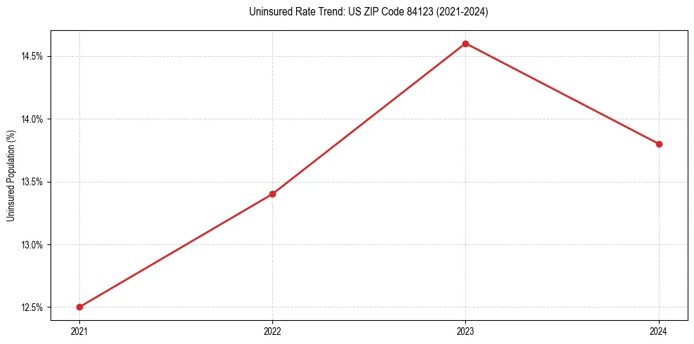 Uninsured trend chart for US ZIP Code 84123