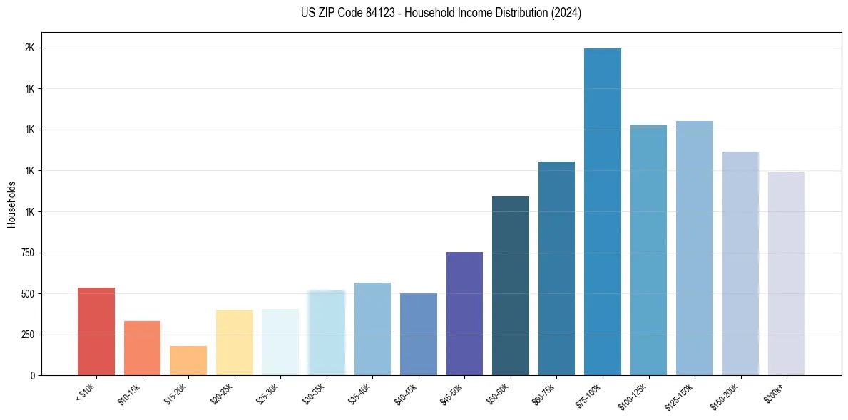 Income Distribution for 