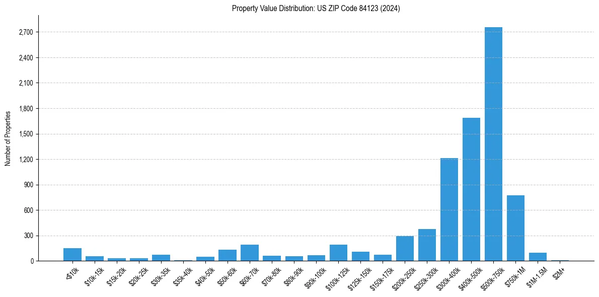 Value Distribution for 
