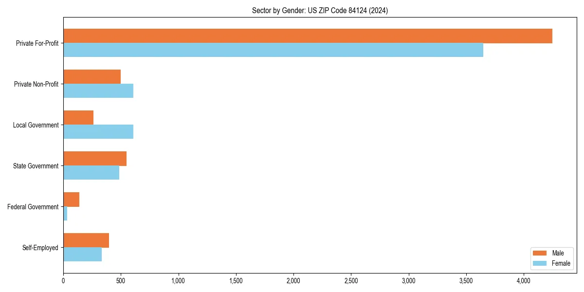 Employment sector breakdown by gender in 
