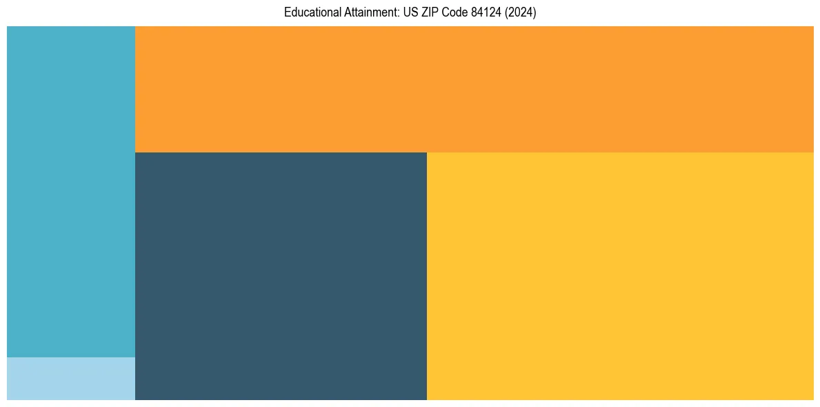 Education Treemap for in 2024