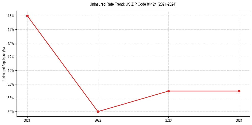 Uninsured trend chart for US ZIP Code 84124